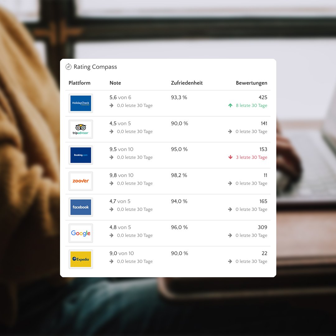 Bewertungsnoten & Zufriedenheitsrate von verschiedenen Bewertungsplattformen.