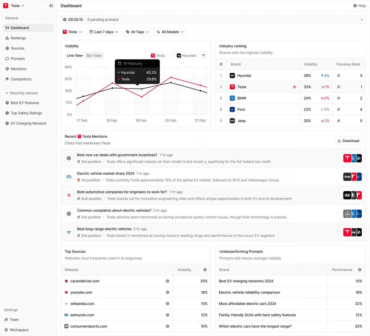 Peec AI Dashboard Image
