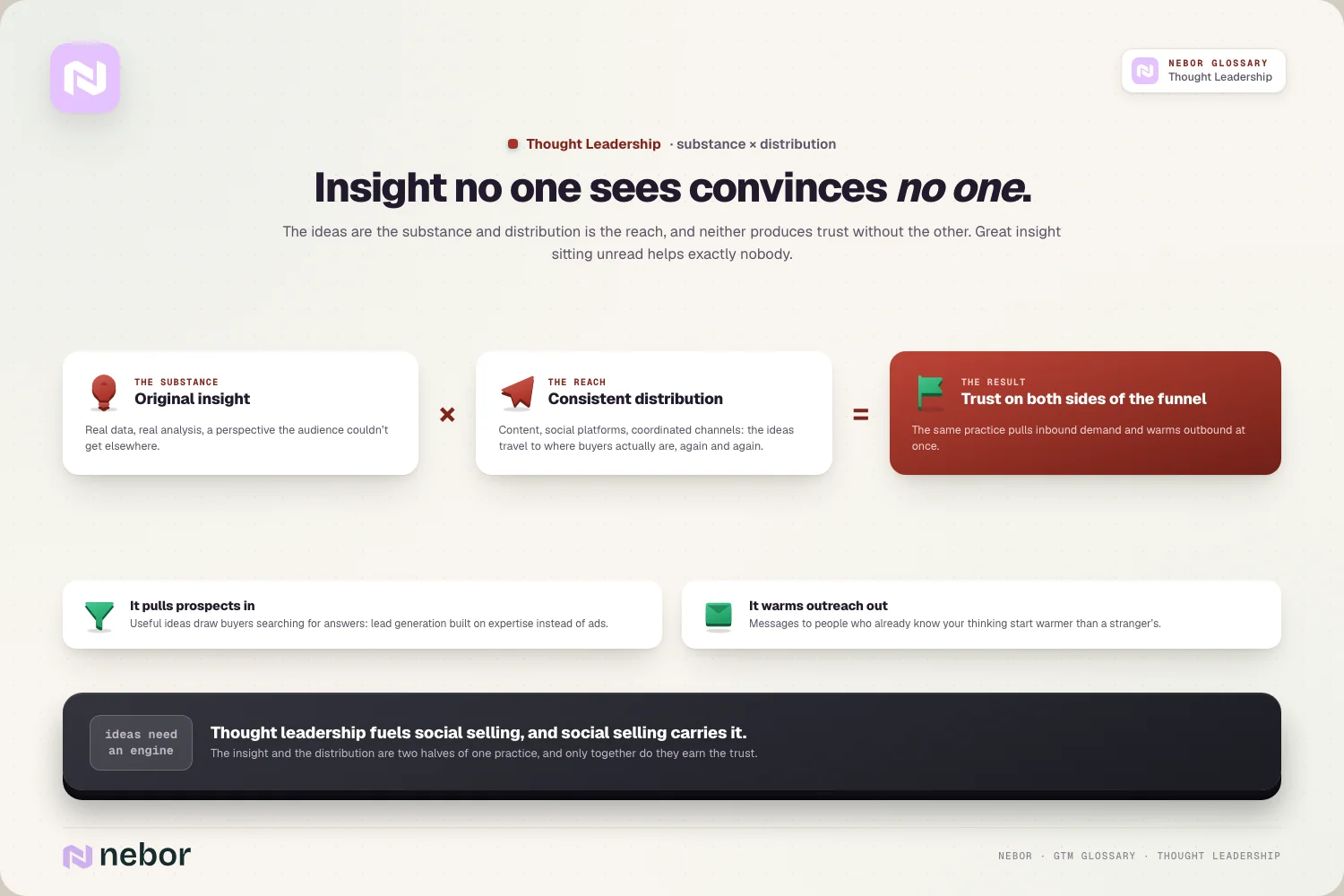 Original insight multiplied by consistent distribution, producing trust on both the inbound and outbound sides of the funnel, illustrating thought leadership and distribution