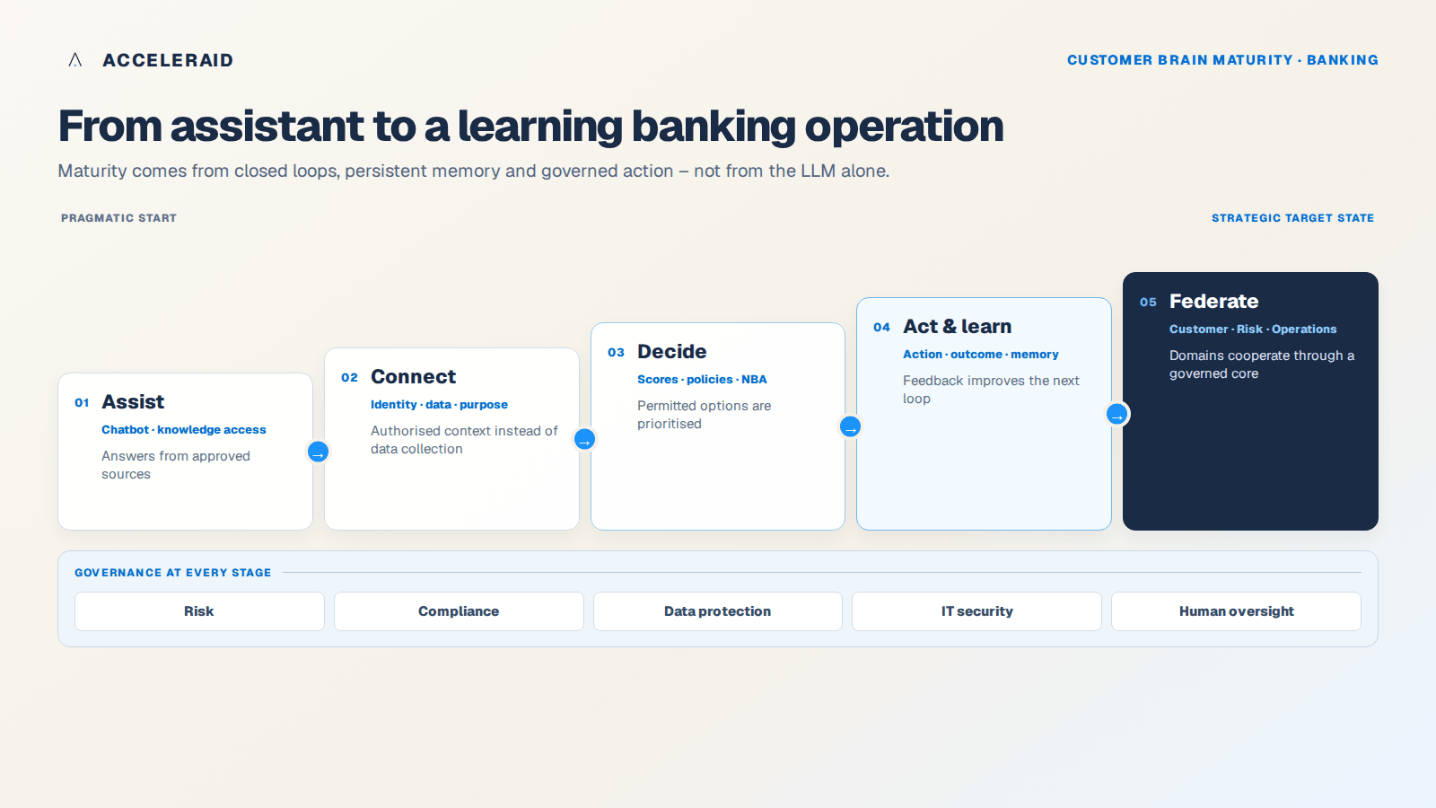 Maturity model from a knowledge-based assistant through governed decisioning and learning customer loops to a federated Bank Brain