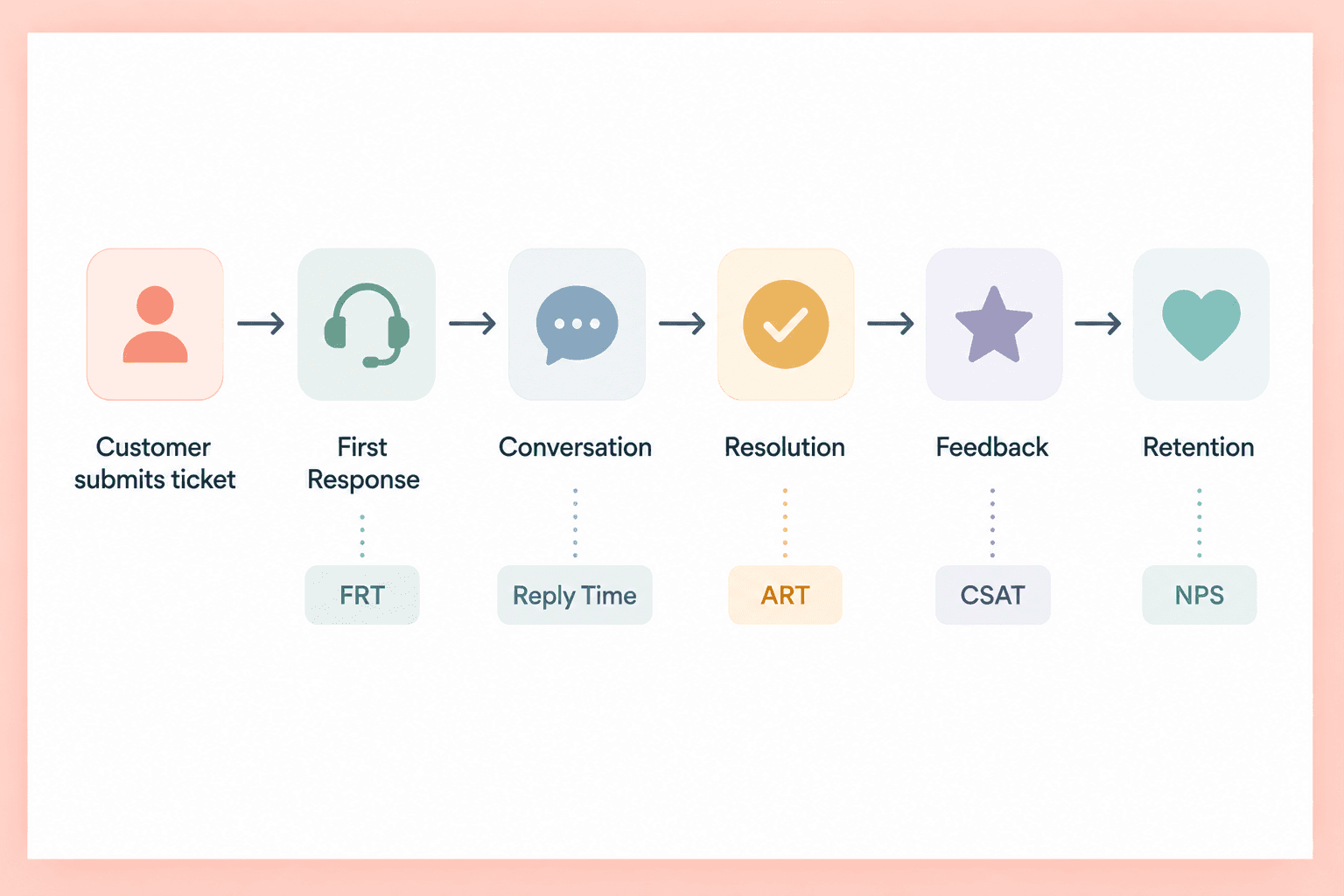 Customer support funnel