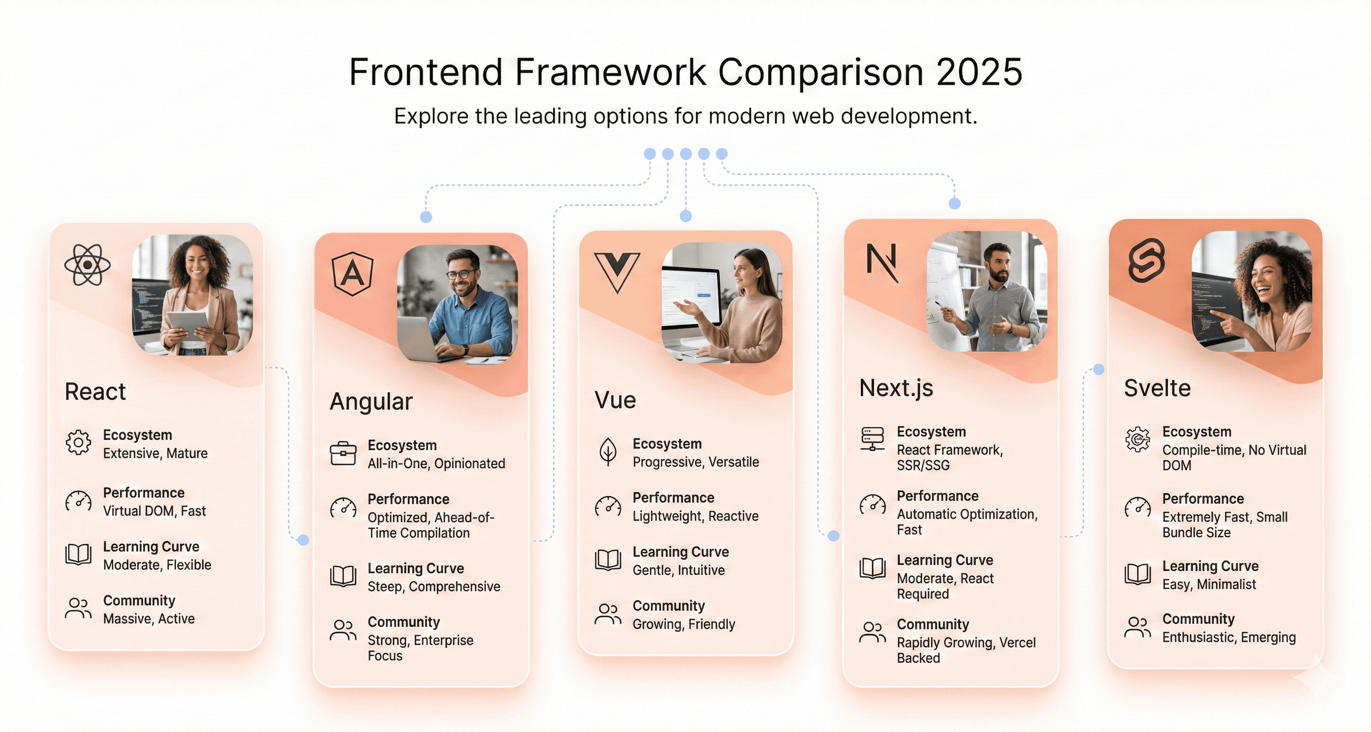 Comparison overview of leading frontend frameworks in 2025 such as React, Angular, Vue, Next.js, and Svelte displayed as organized UI cards.