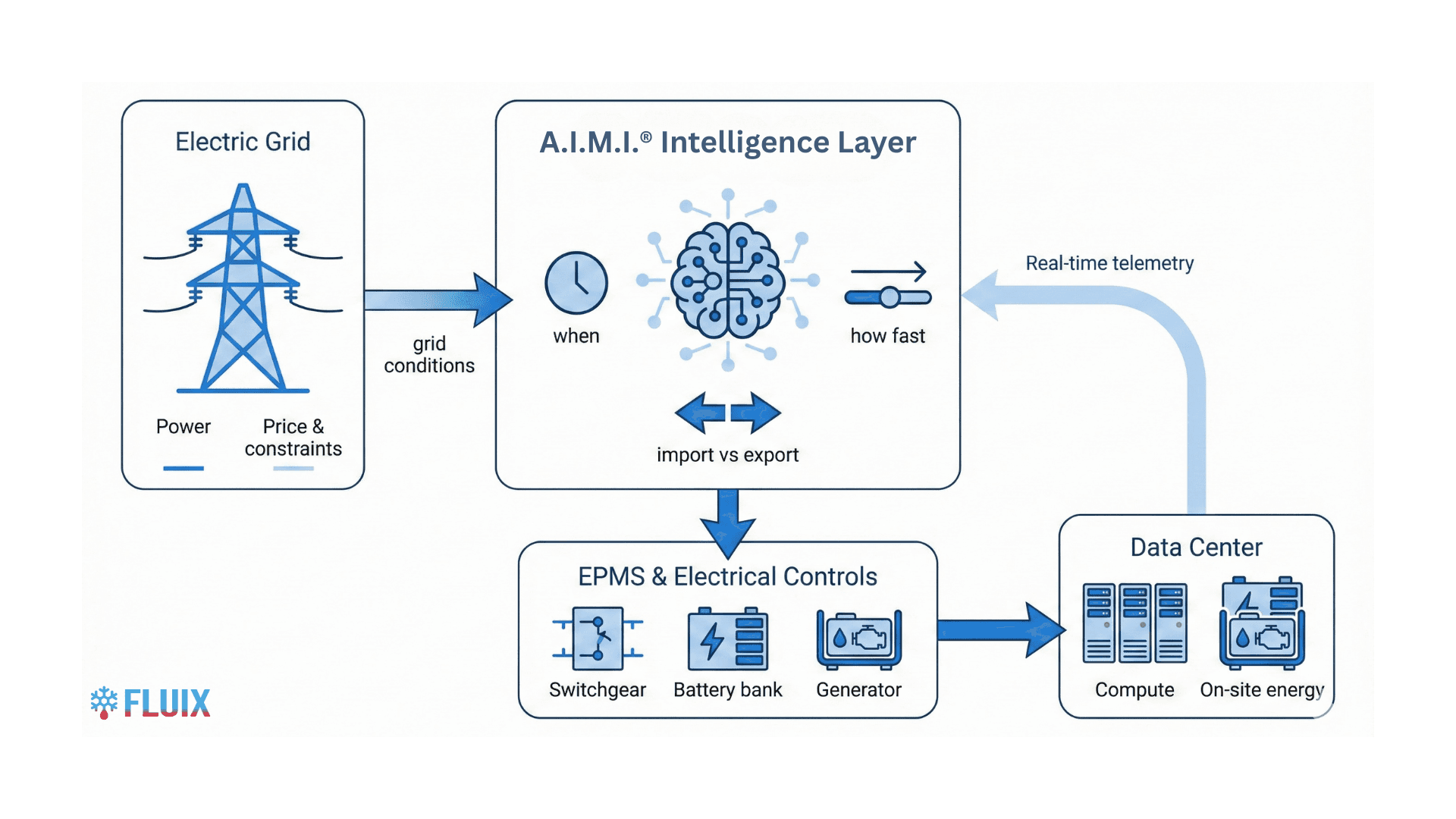 Diagram showing electric grid power flowing through an EPMS control layer to a data center with compute and on-site energy, including bidirectional power and telemetry exchange.