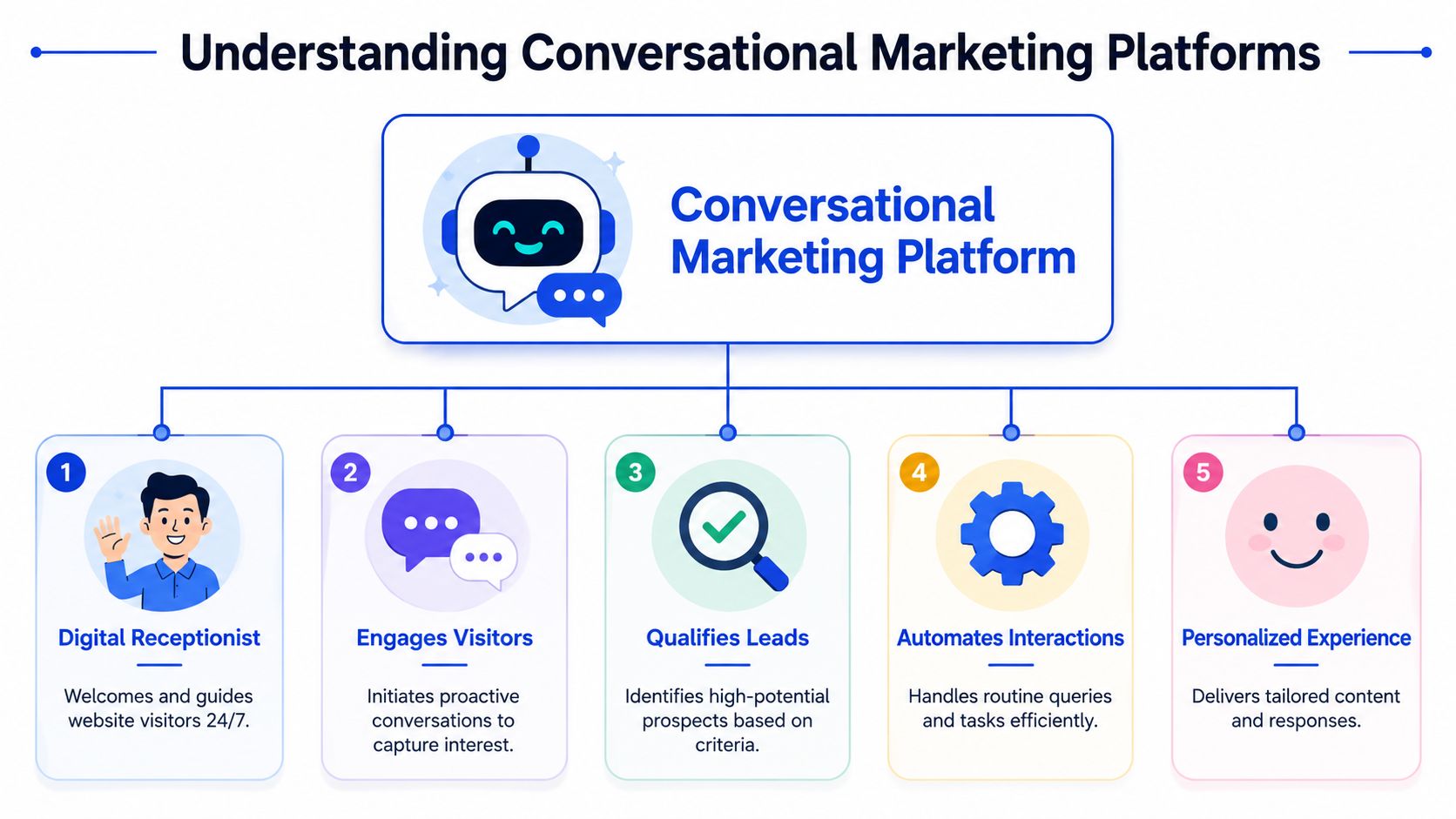 A diagram illustrating the five core benefits and functions of a modern conversational marketing platform for businesses.