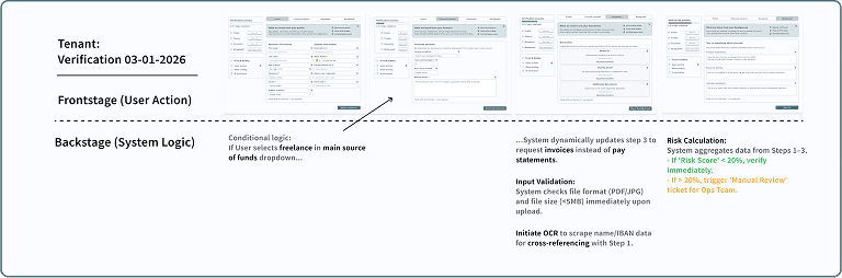 Service blueprint diagram for the Urbiqo verification flow. The visual maps 'Frontstage' user actions (UI screens) against 'Backstage' system logic, illustrating conditional workflows for freelancers, OCR input validation, and automated risk scoring rules that trigger manual review.