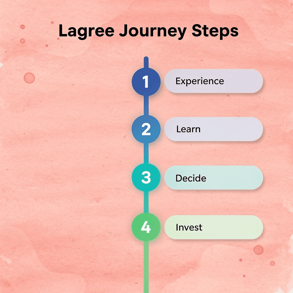  Infographic showing 4 steps in the Lagree journey
