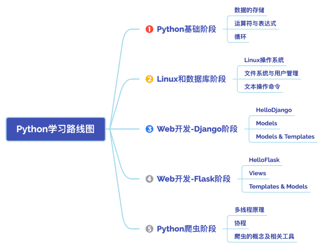 Python学习路线图