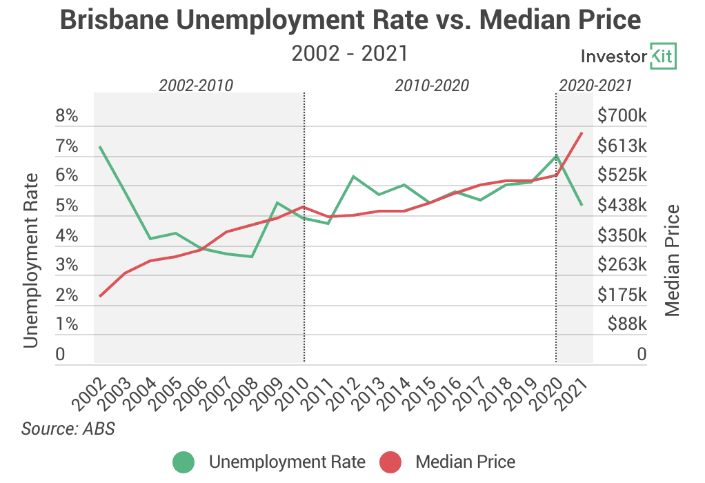 Image of 62254979d4c31758df4fb7fc 4.%20Brisbane%20unemployment%20rate%20vs.%20price