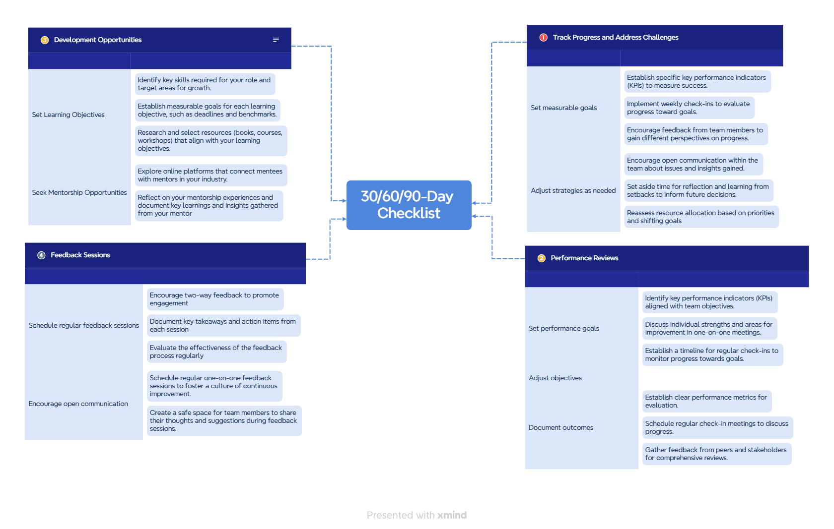 Onboarding Checklist from Xmind