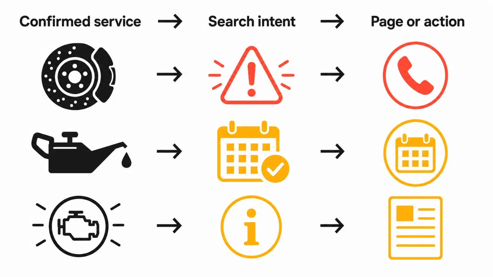 Service to search intent to action map