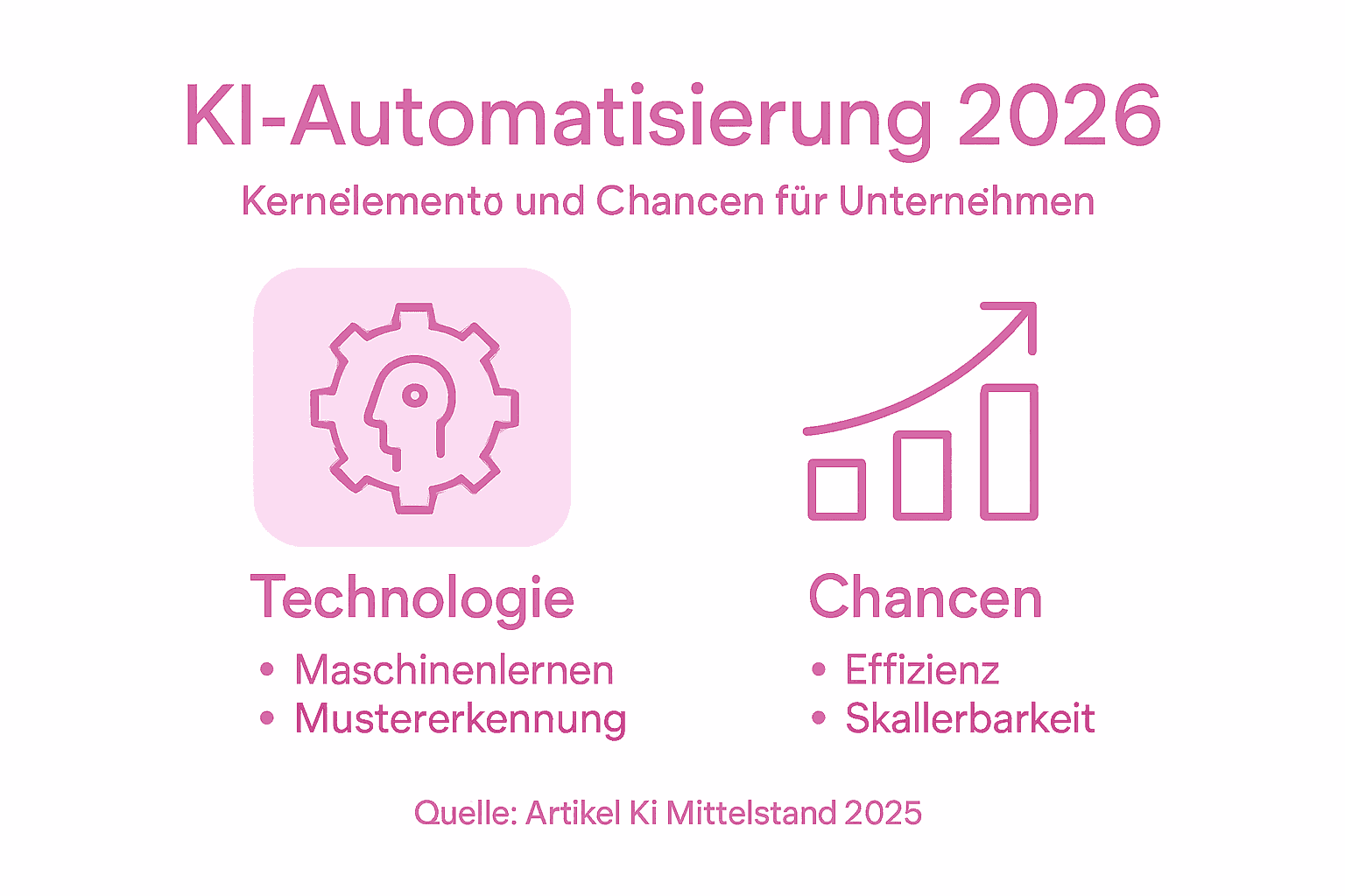 Die wichtigsten Bausteine der KI-Automatisierung anschaulich als Infografik dargestellt
