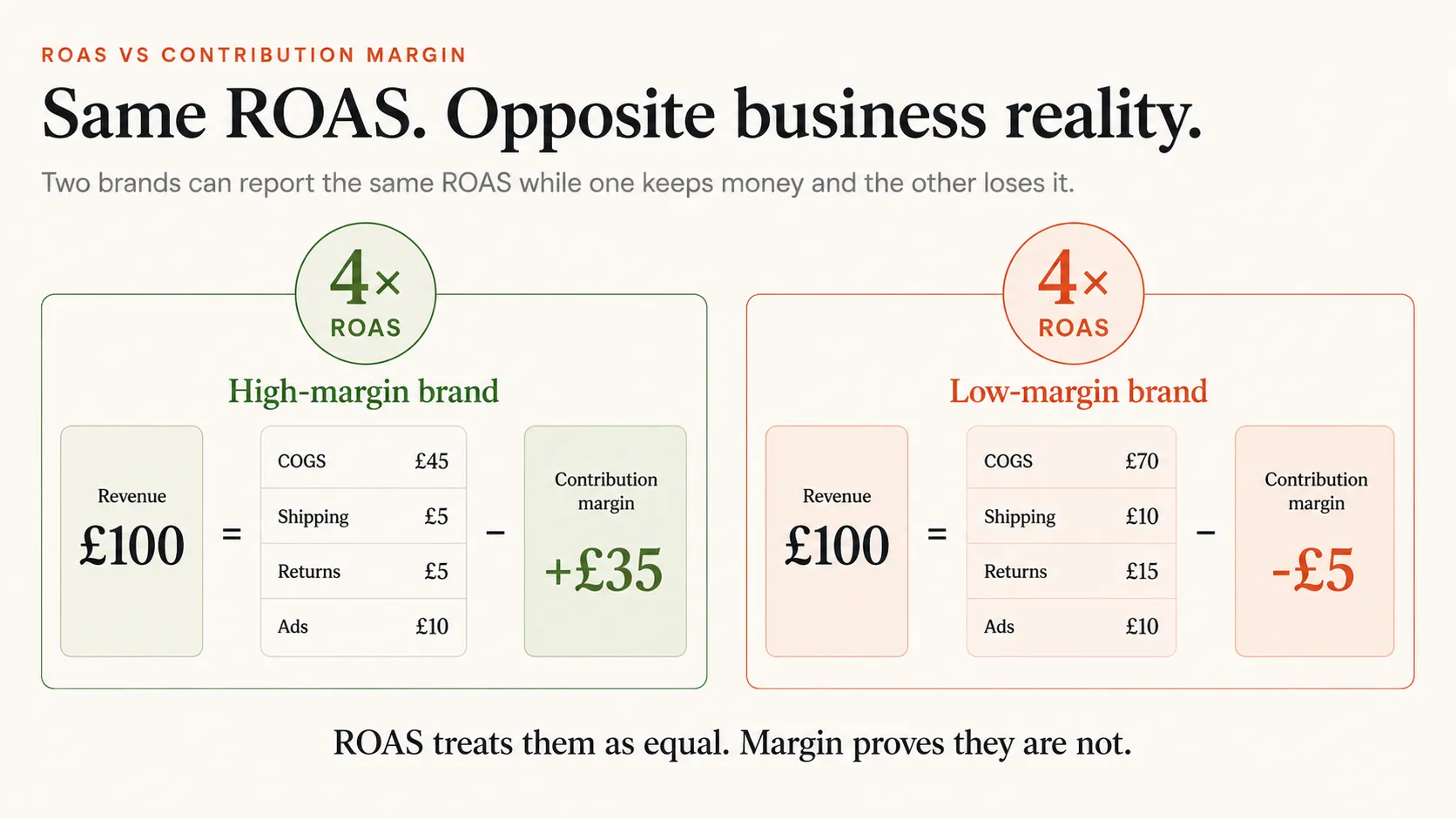 Identical ROAS, opposite profit — high-margin vs low-margin brand comparison