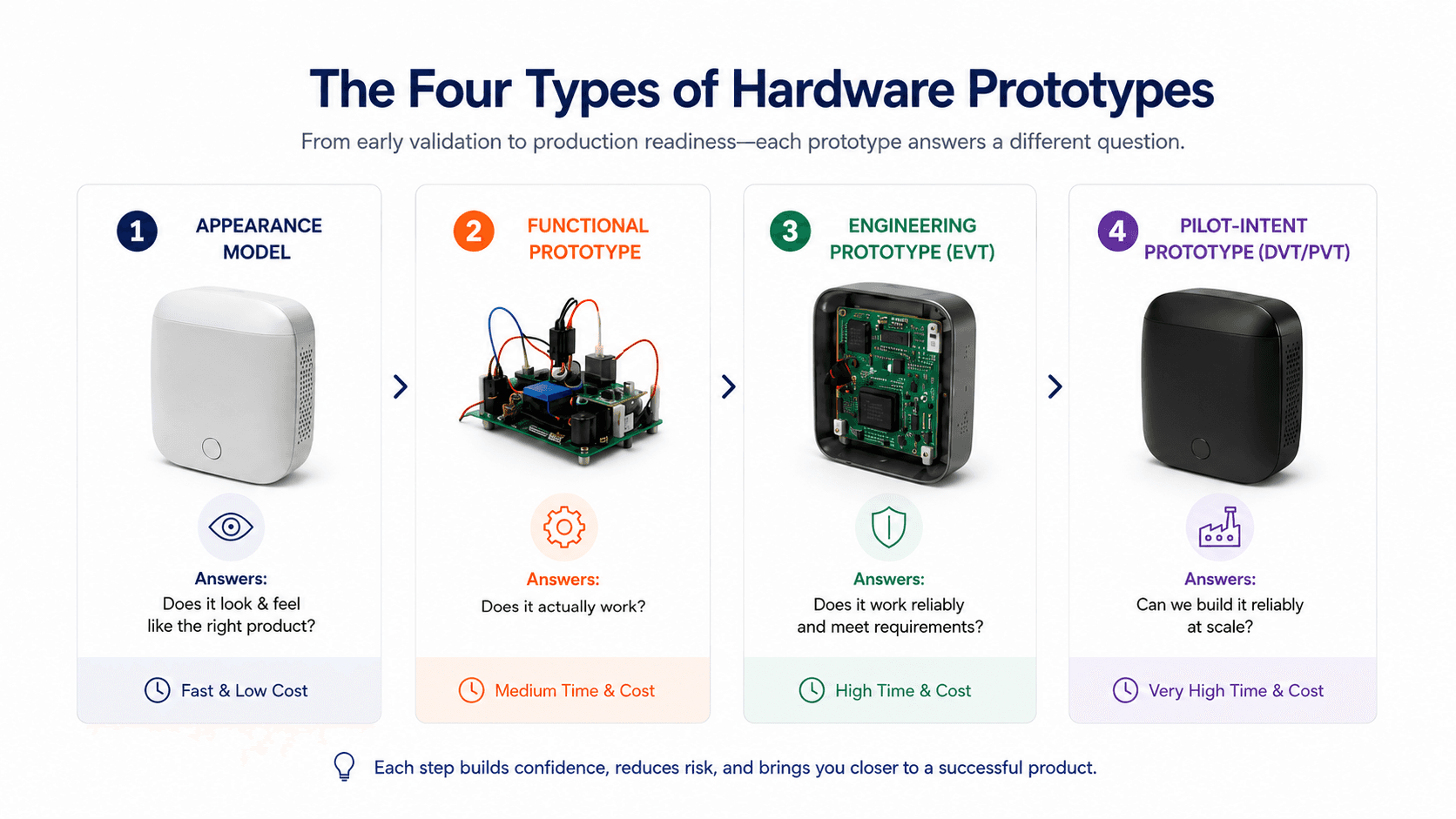 Infographic showing four hardware prototype stages from appearance model to functional, engineering, and pilot-intent prototype.