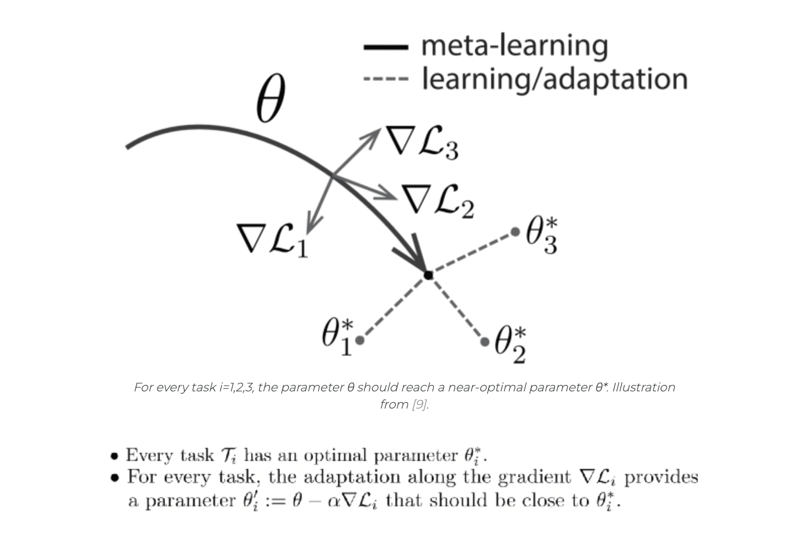 MAML Learning Algorithm