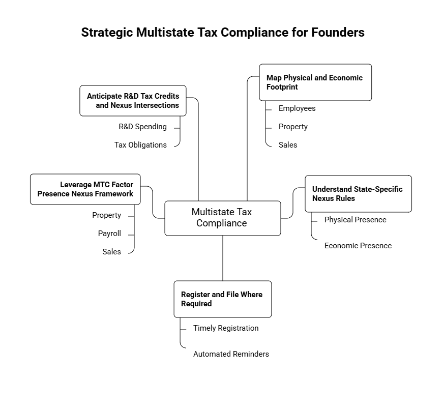 Multistate Tax Compliance and Nexus Thresholds for Tech Companies