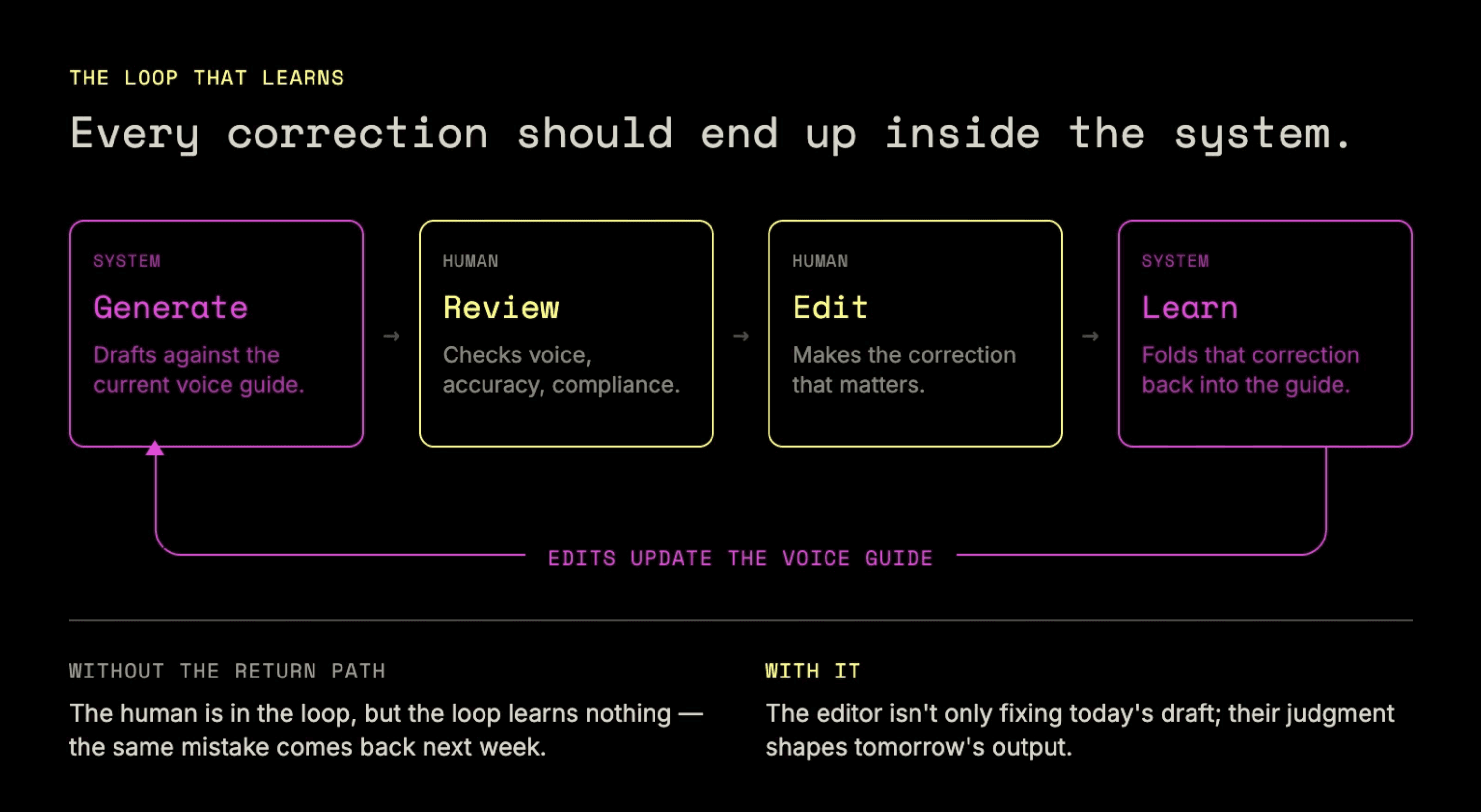 Content Desk is built as a learning loop, so it improves over time.