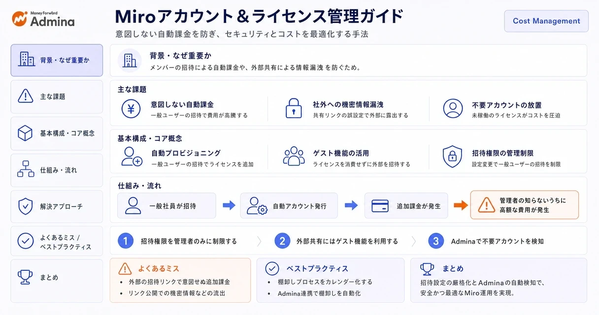 Miroのアカウント管理とセキュリティ対策において、不要な課金を防ぐための招待制限設定と、連携ツールを用いたアカウント利用状況の可視化による効率的な棚卸しの手順を解説するインフォグラフィック。