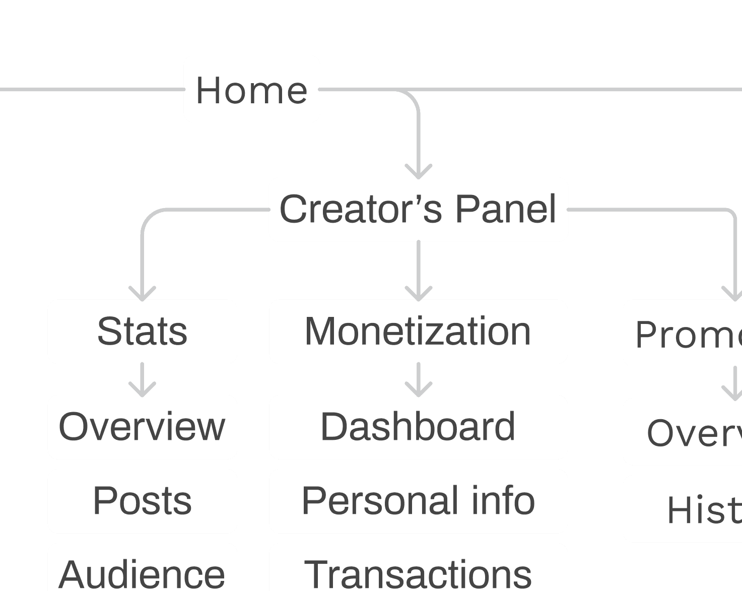 sketch sitemap of a platform