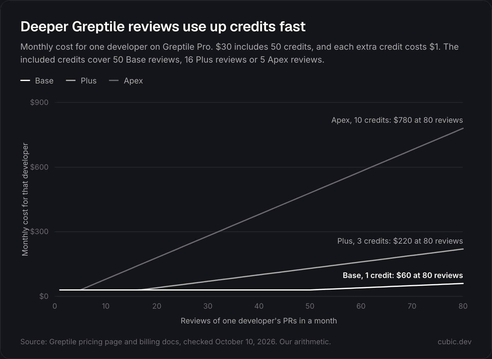 Line chart of Greptile's monthly cost per developer by number of reviews: Base stays at $30 up to 50 reviews and then rises $1 per review, Plus stays at $30 up to 16 reviews and then climbs about $3 per review, and Apex stays at $30 up to 5 reviews and then rises $10 per review