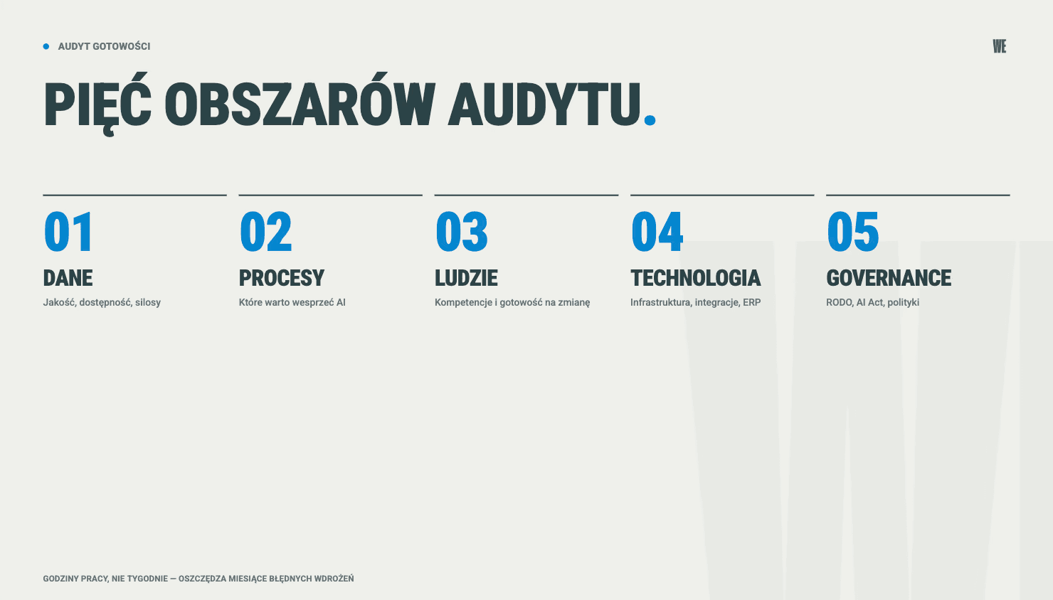 Pięć obszarów audytu gotowości AI: dane, procesy, ludzie, technologia, governance (RODO, AI Act)