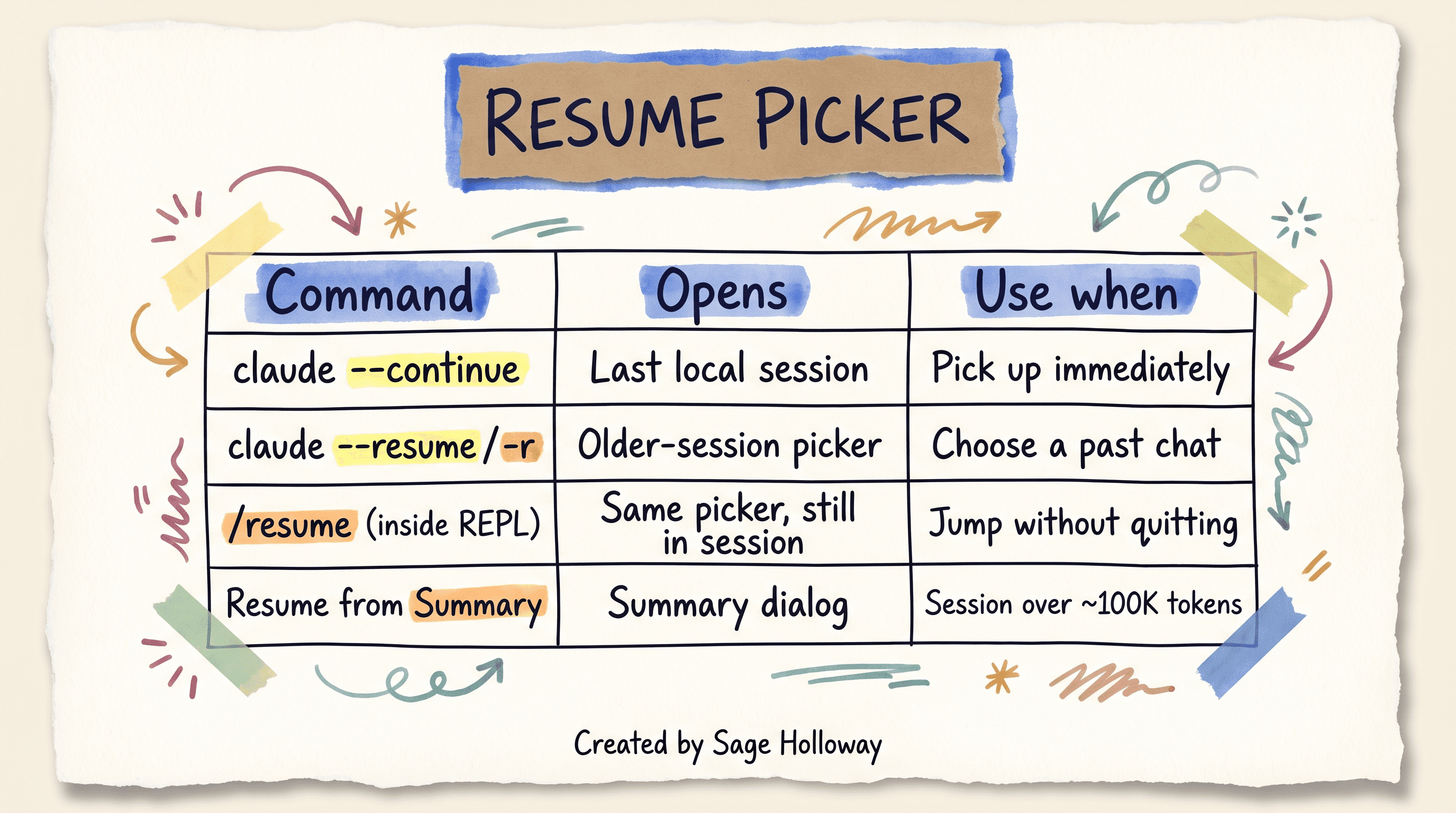 Comparison table of Claude Code session resume commands: --continue, --resume, in-session /resume, and Resume from Summary