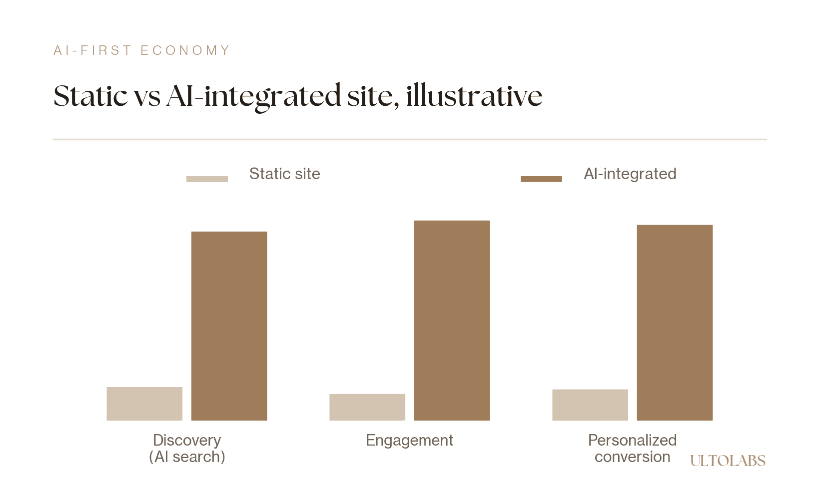 Grouped bar chart comparing static and AI-integrated sites across discovery, engagement, and personalized conversion, with the AI-integrated site far higher on each (illustrative).