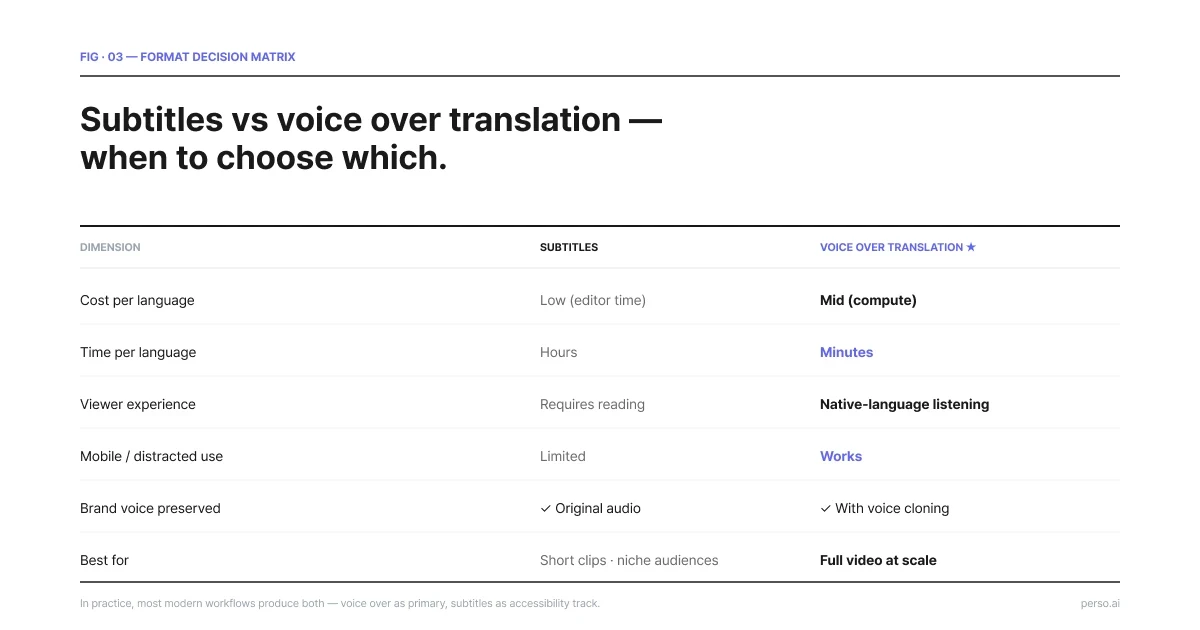 Decision matrix comparing subtitles vs voice over translation across 6 dimensions — cost per language, time per language, viewer experience, mobile use, brand voice preservation, and best-fit use cases