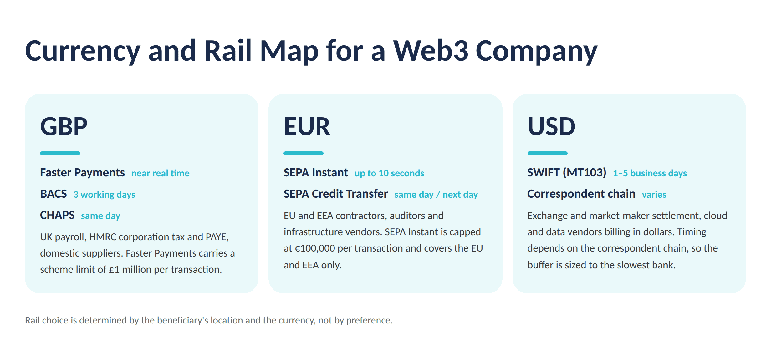 Currency and Rail Map for Web3 Company