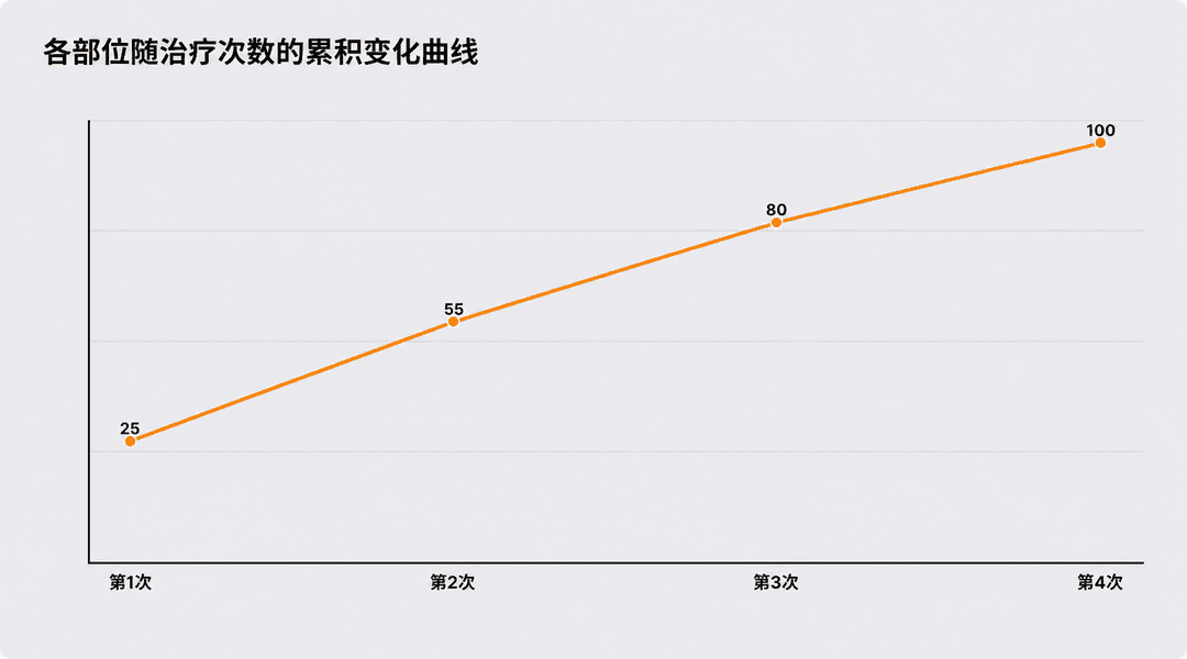 各部位随疗程次数累积变化的曲线