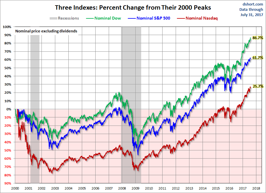 Line graph comparing percentage change from 2000 peaks for Dow Jones, S&P 500, and Nasdaq through July 2017 with recession shaded areas