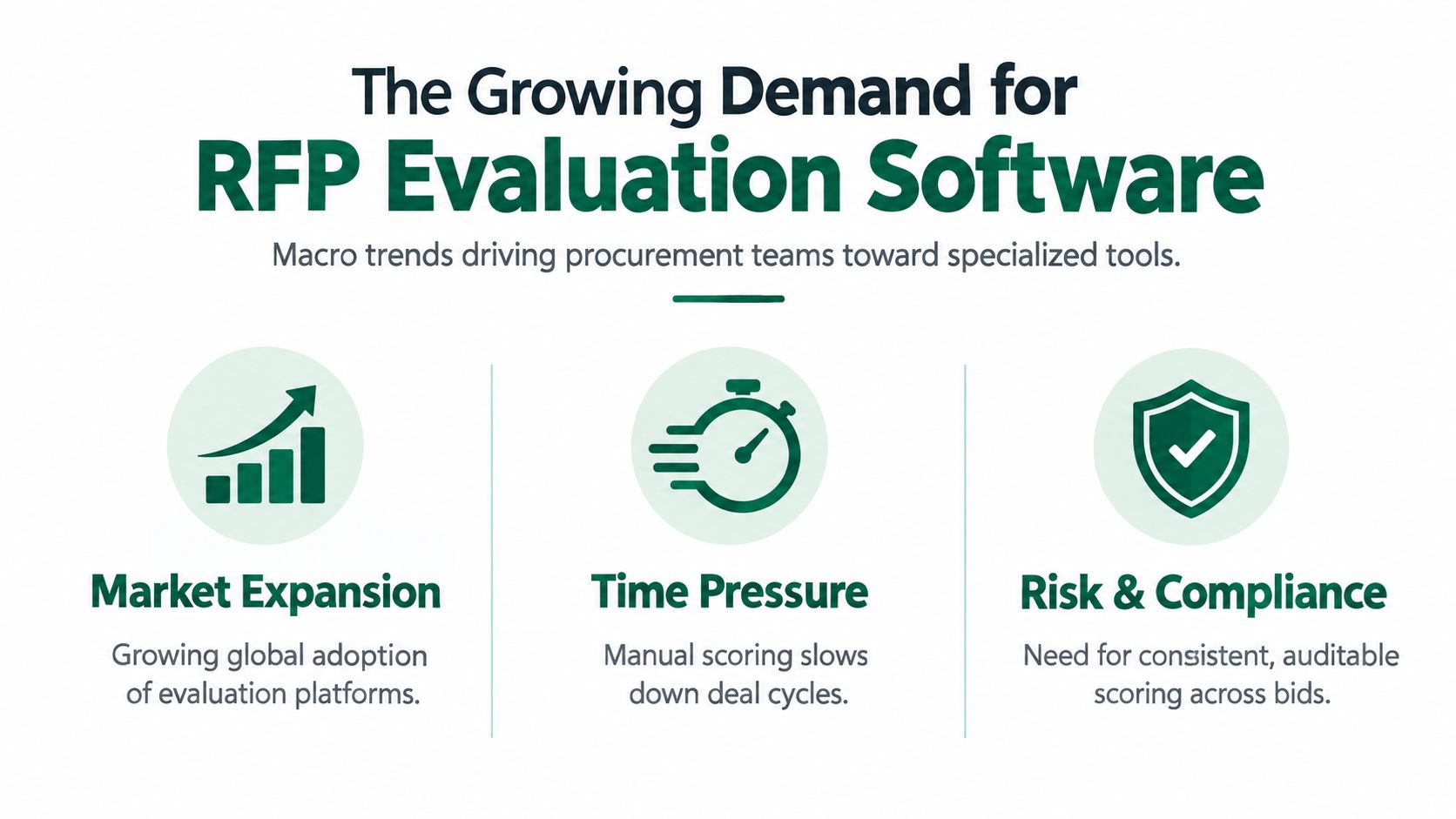 An infographic detailing three key trends driving the adoption of RFP evaluation software for procurement teams.