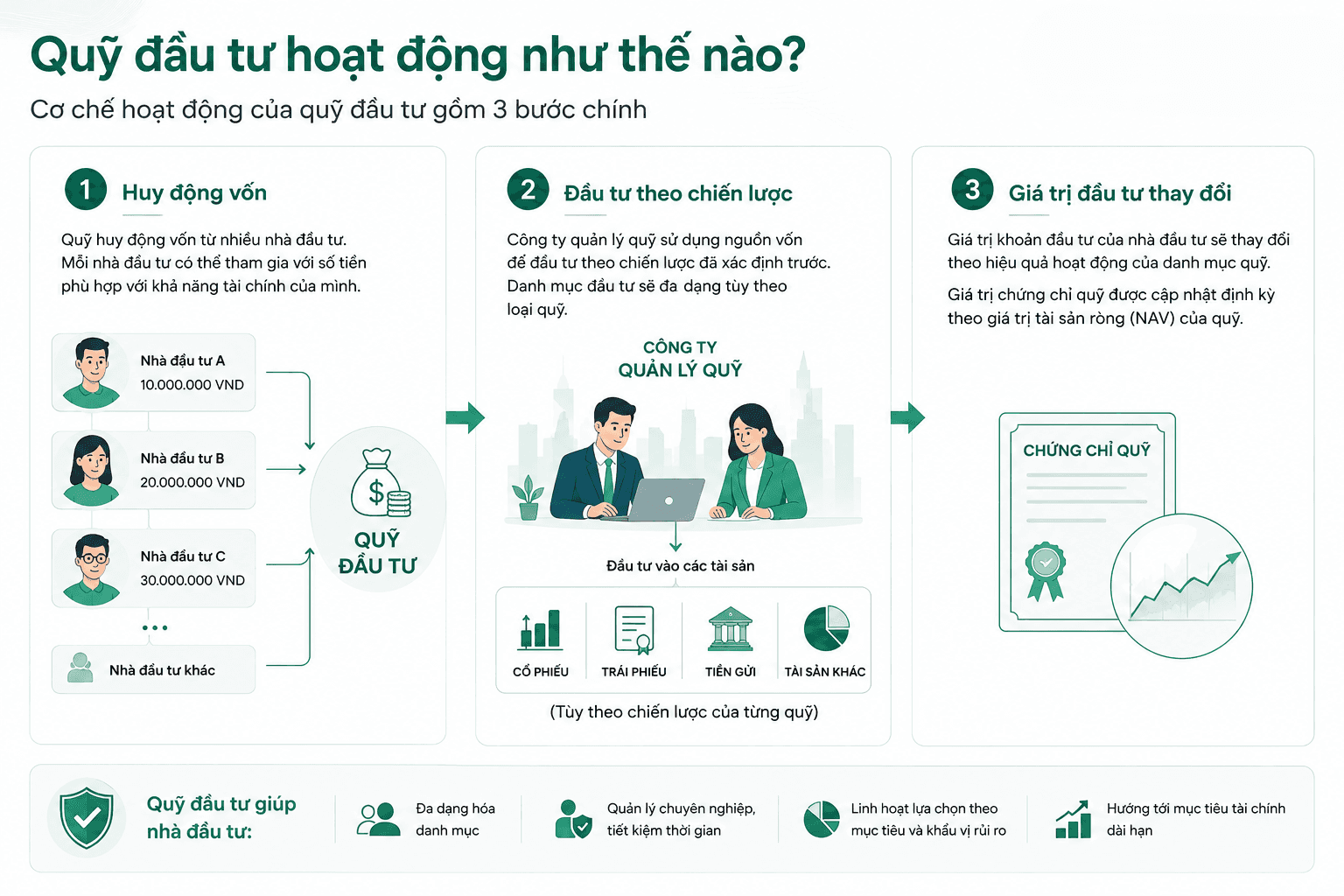 Infographic_Minh họa quỹ mở là gì, hoạt động như thế nào