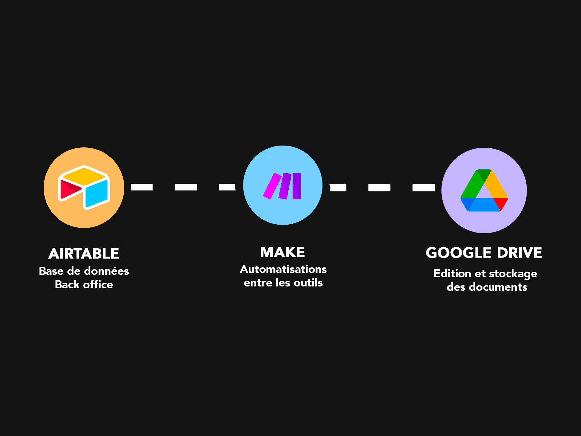 Schéma illustrant l’outil no-code développé pour Lutila : base Airtable centralisant la gestion des événements, CRM intégré, suivi des associations bénéficiaires, ateliers, traiteurs et mesure d’impact des actions.