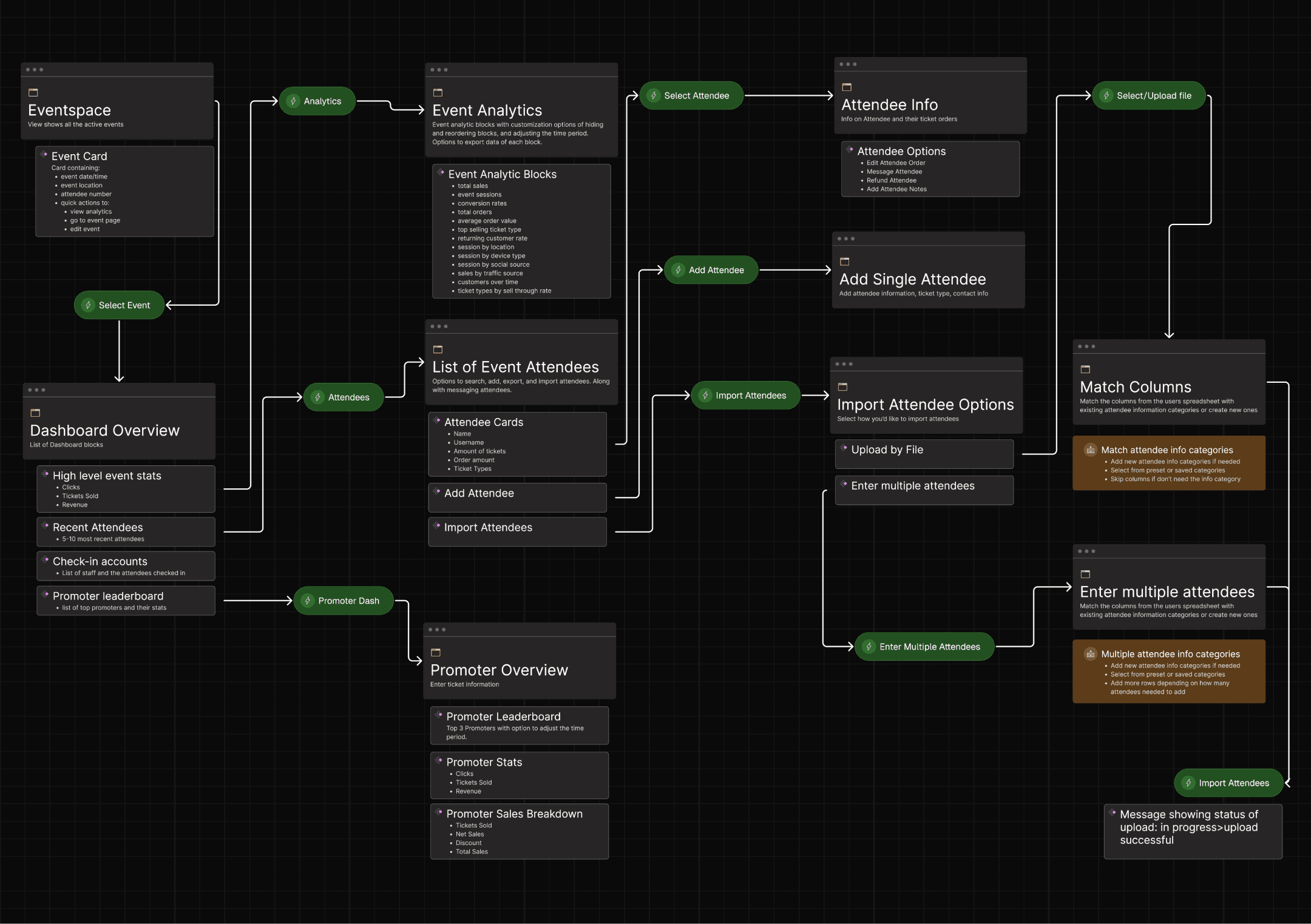 EQ Event Dashboard User Journey