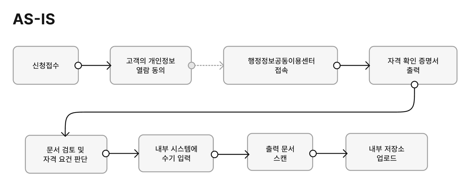 중소기업중앙회 노란우산 공제 신청 서류를 수작업으로 검토하고 내부 시스템에 입력하는 기존 프로세스