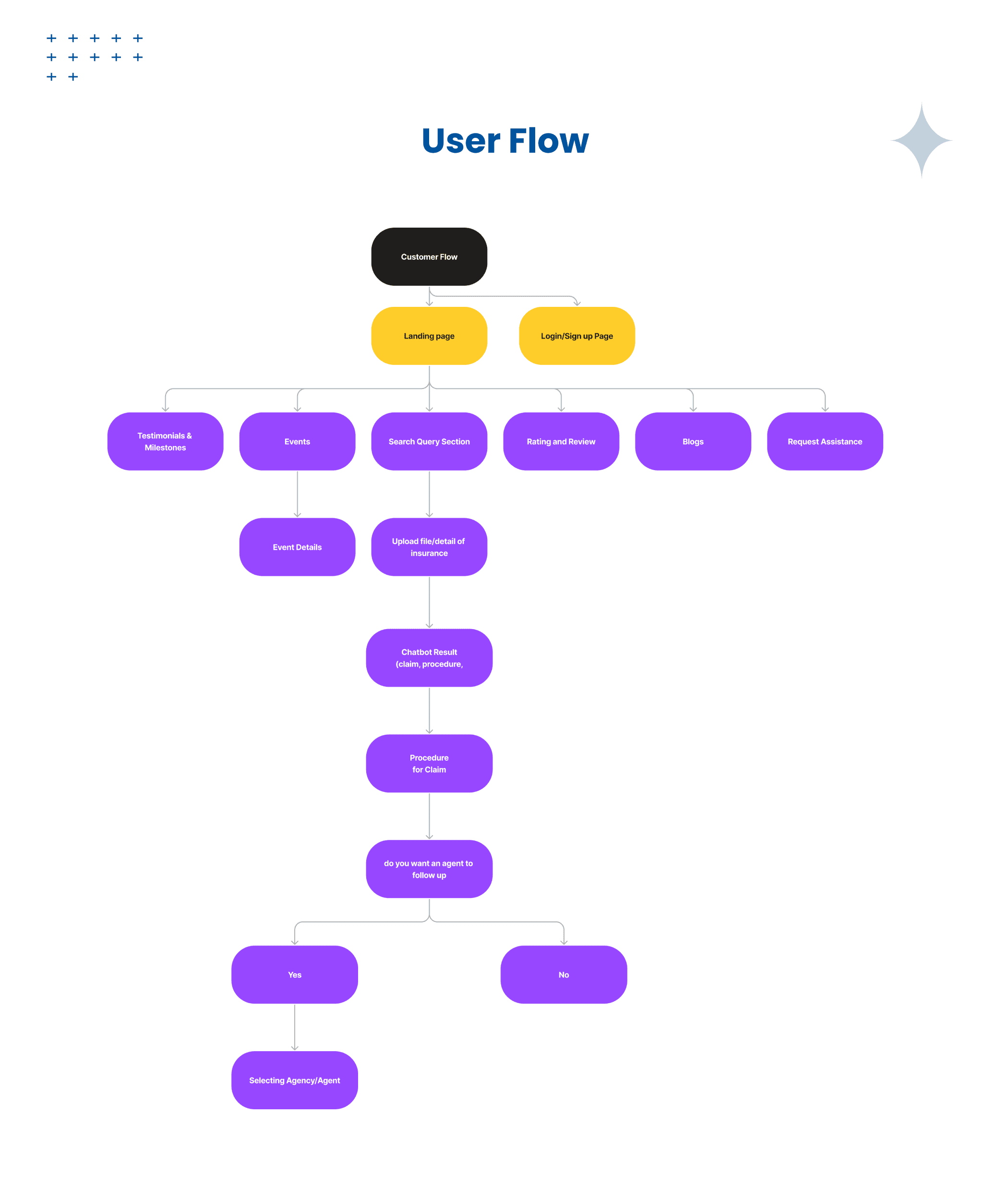 Perficient App User FLow