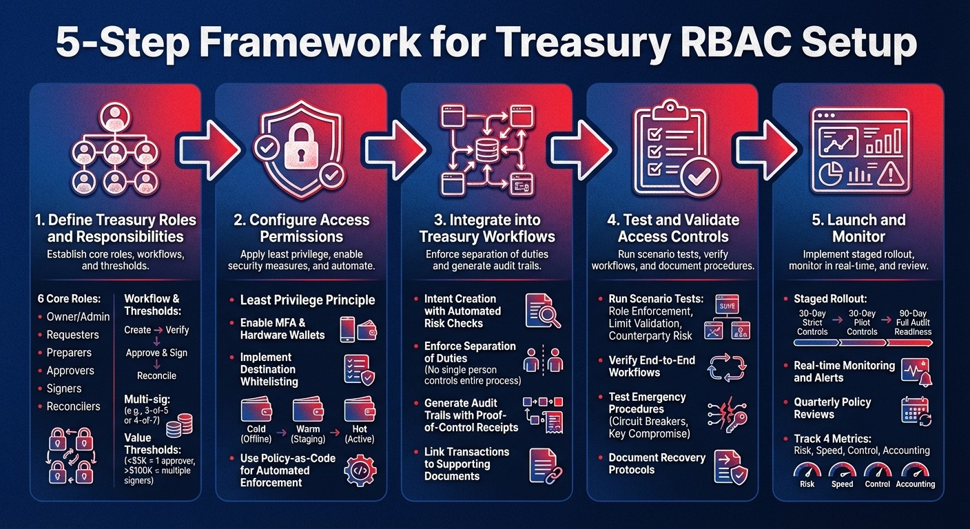 5-Step Framework for Treasury Role-Based Access Control Setup