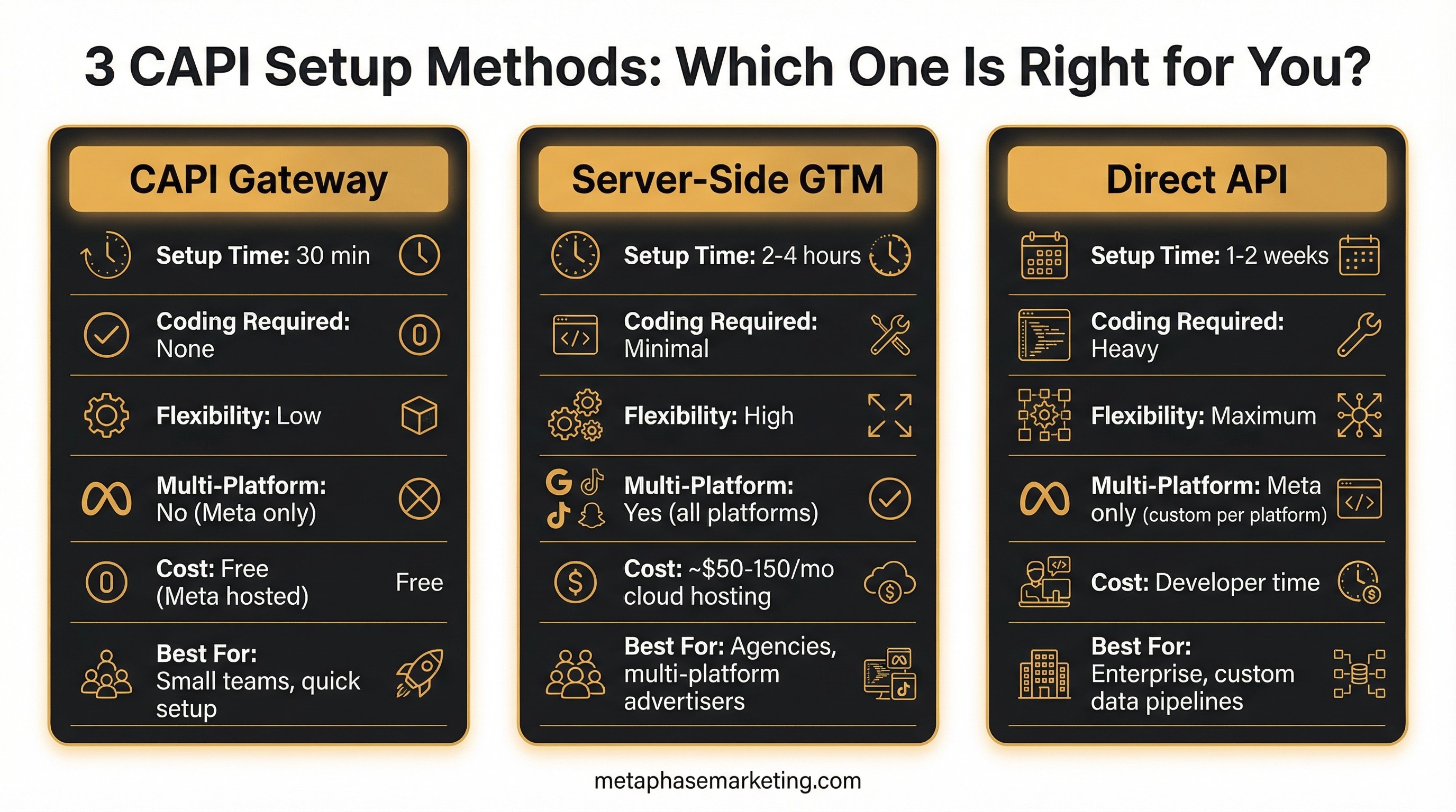 Comparison chart of the 3 CAPI setup methods, comparing setup time, coding required, flexibility, cost, and best use cases.