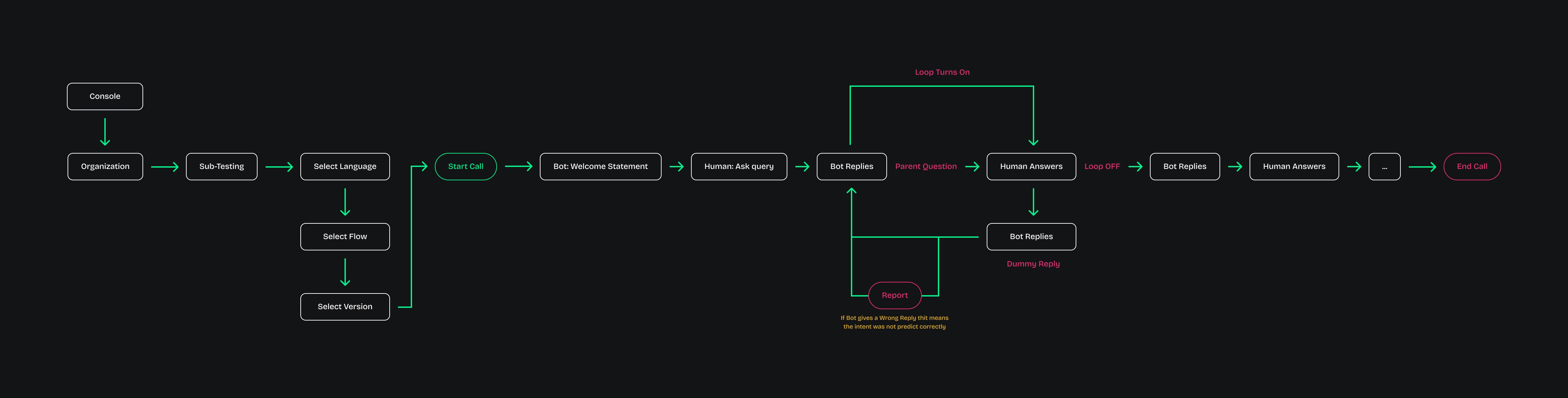 User Flow for Call