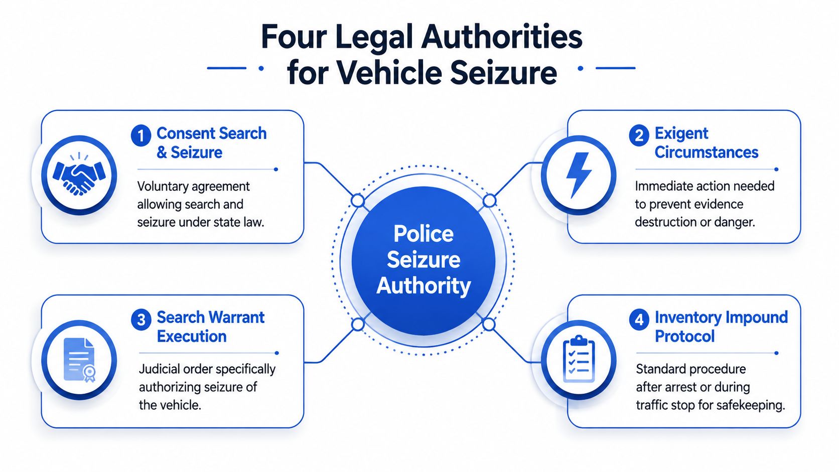 An infographic showing four legal authorities for police vehicle seizure, including consent, exigent circumstances, warrants, and impound protocol.