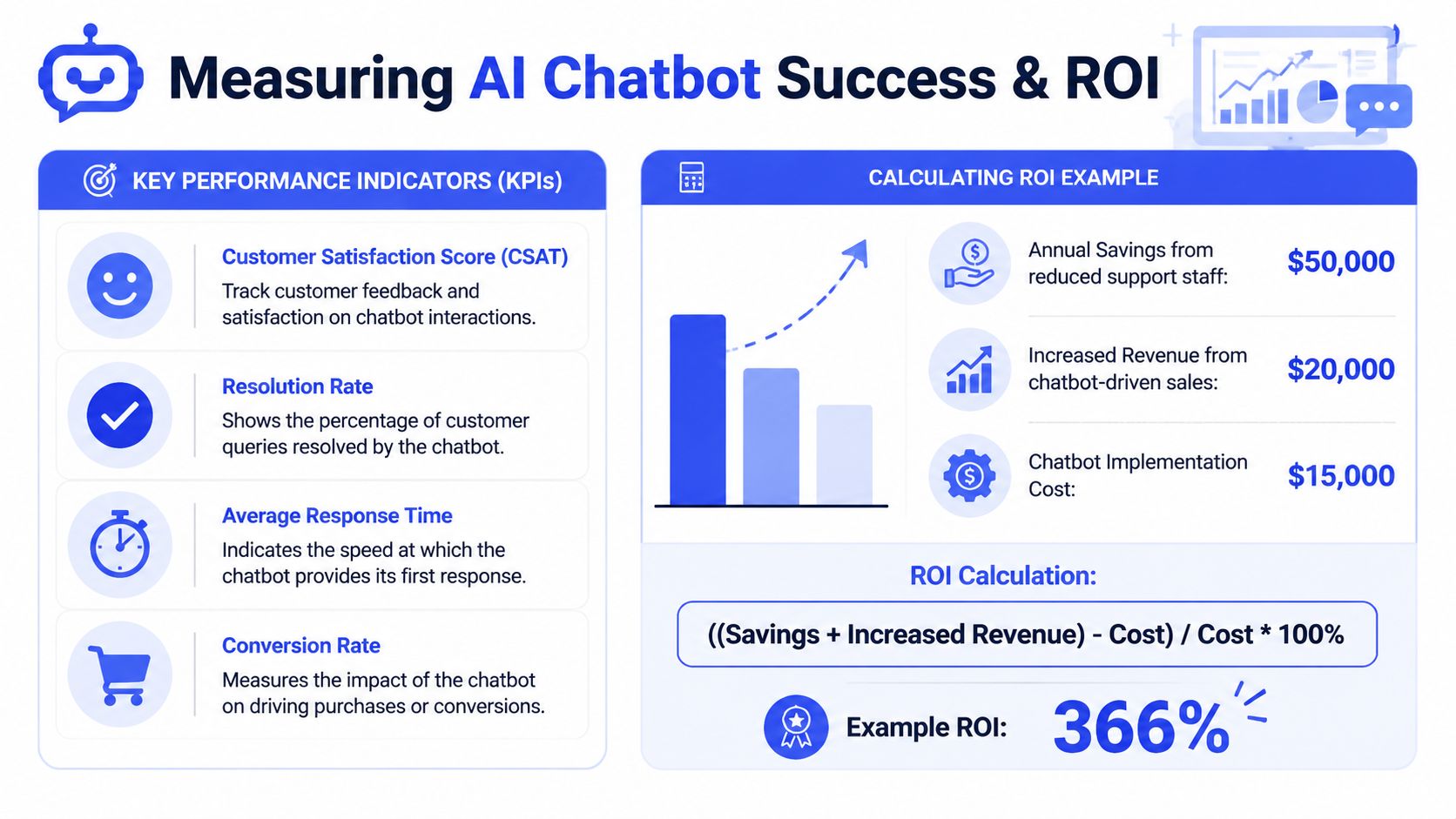 An infographic titled Measuring AI Chatbot Success and ROI detailing key performance indicators and an ROI calculation formula.