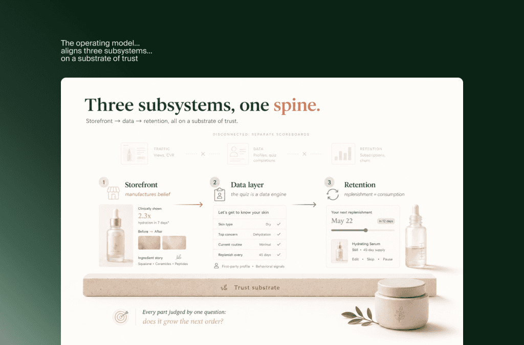Betriebsmodell für Skincare mit drei Teilsystemen, Storefront, Datenebene und Retention, auf einer Vertrauensbasis