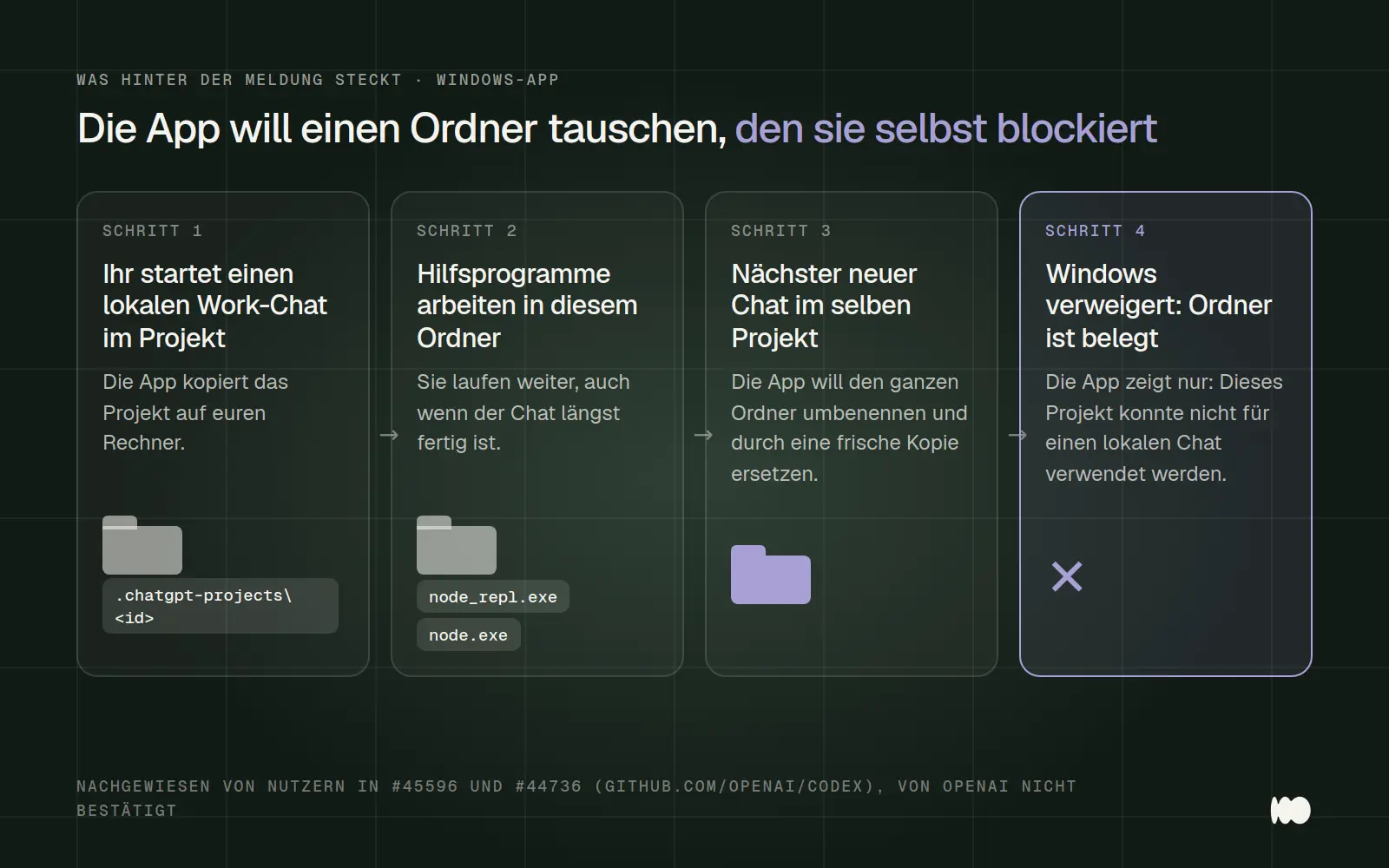 Ablauf hinter der Fehlermeldung in der ChatGPT-App für Windows in vier Schritten: Projektkopie in .chatgpt-projects, Hilfsprogramme wie node_repl.exe belegen den Ordner, die App will ihn umbenennen, Windows verweigert.