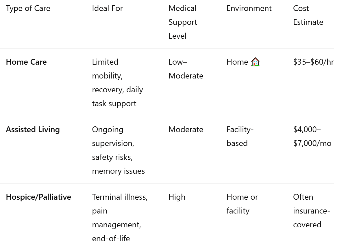 Comparison Table of Care Options