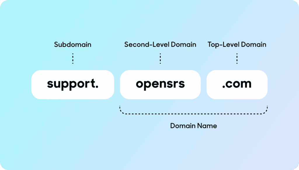A graphic displaying the different components of a domain name.