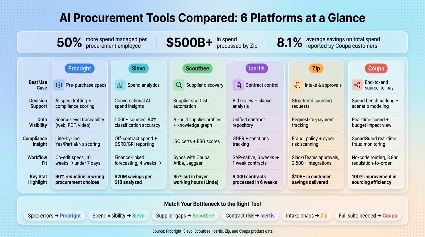 AI Procurement Tools Compared: 6 Platforms at a Glance
