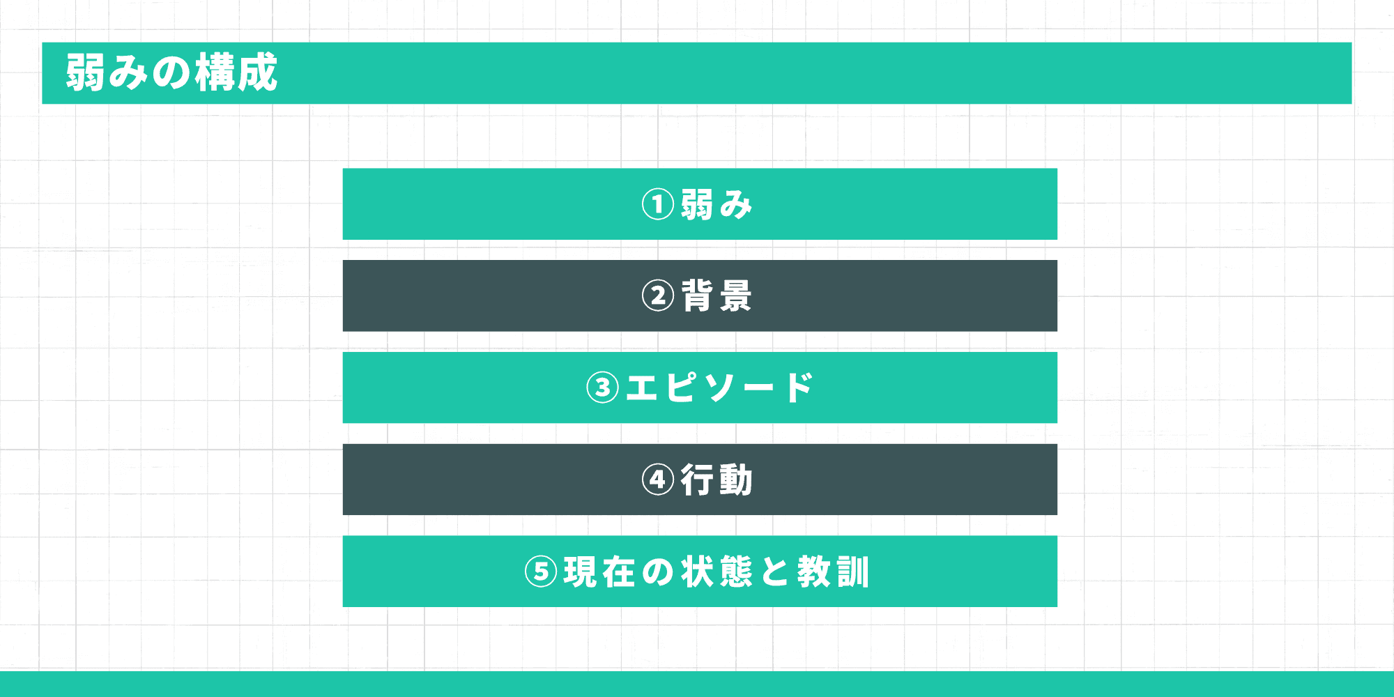弱みの構成テンプレート：①弱み②背景③エピソード④行動⑤現在の状態と教訓の5ステップ