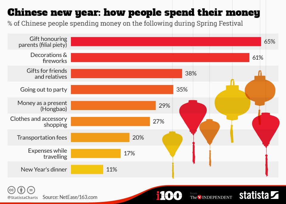 Balkendiagramm zu Ausgaben zum chinesischen Neujahr: Geschenke für Eltern (65 %), Deko (61 %), Geschenke für Freunde (38 %). Rote, gelbe Balken, Laternen.