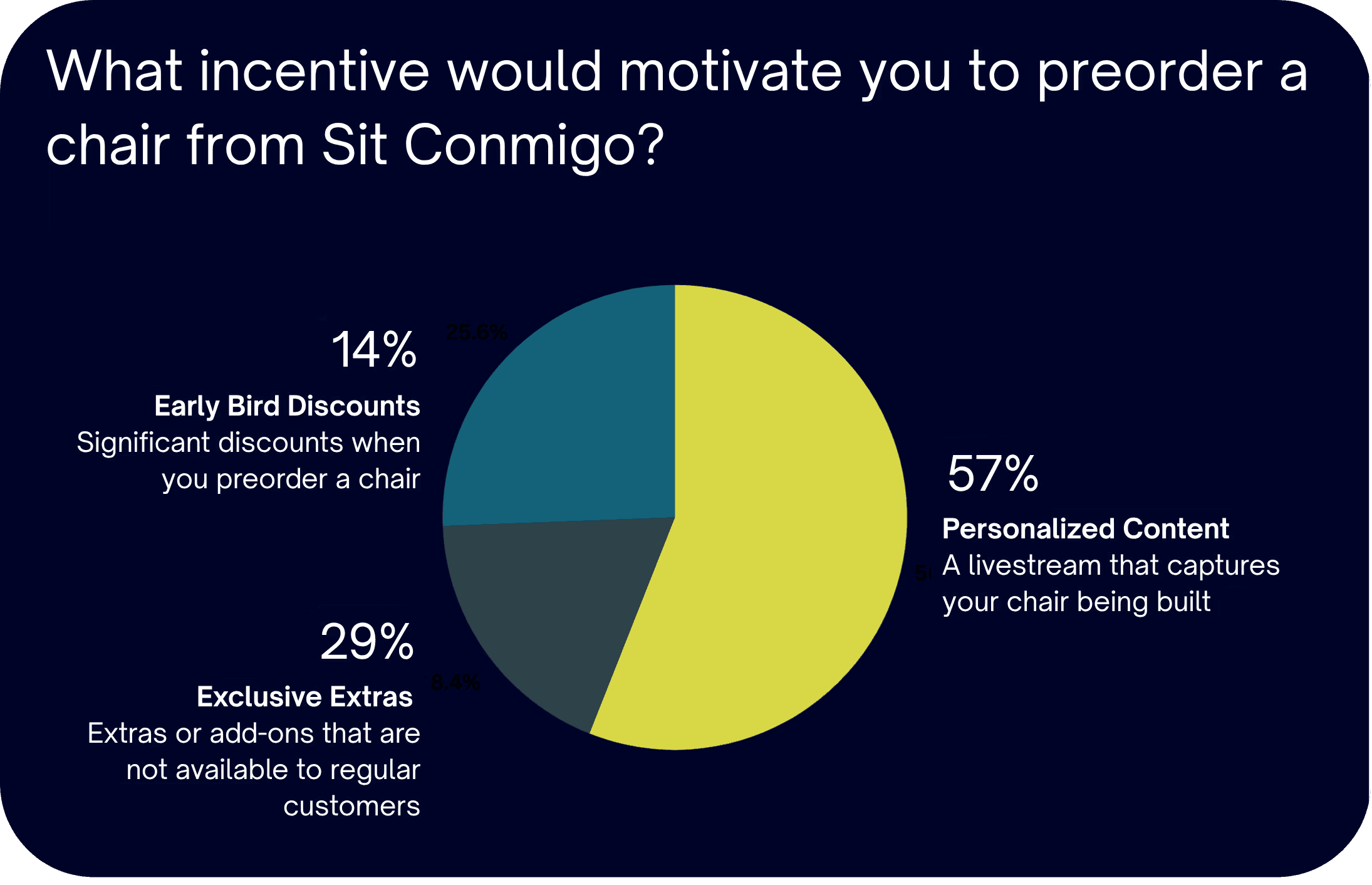 57% of participants preferred personalized content like a chair-building livestream, outweighing exclusive extras (29%) and early bird discounts (14%) as motivators.