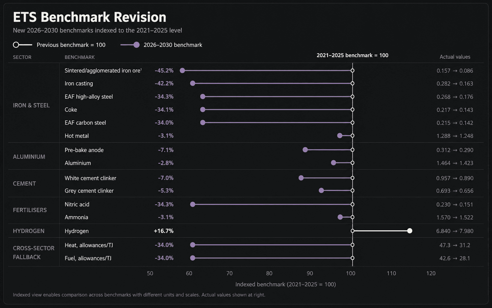 ETS benchmark detailed revision 2026-2030